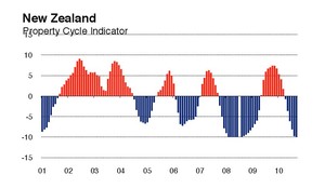 NZ Property